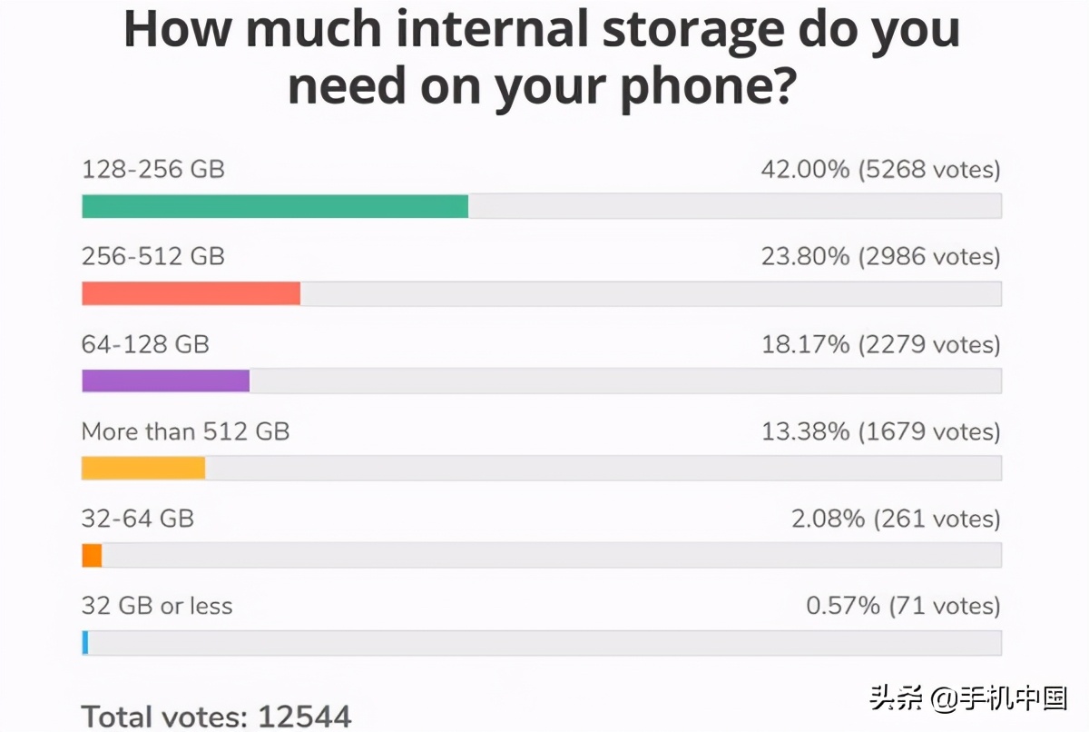 手机容量多大受欢迎？调查发现多数用户青睐128GB