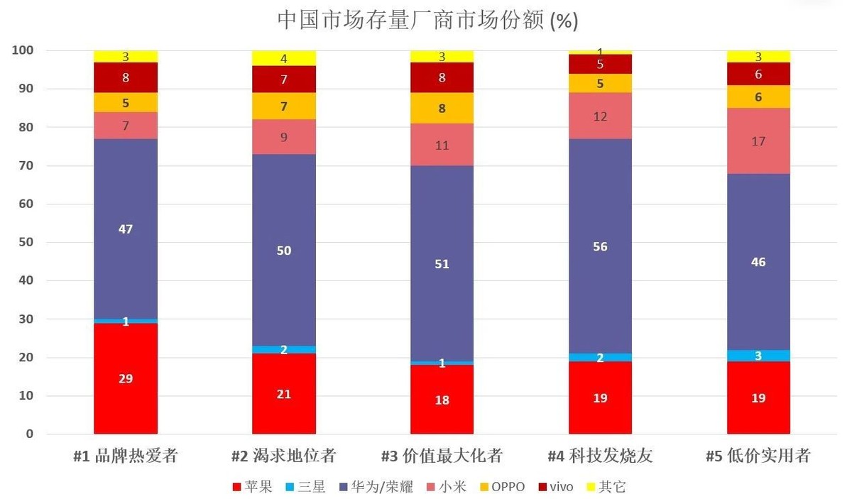 你多久换新机？中国平均换机周期统计：这些人换机最快