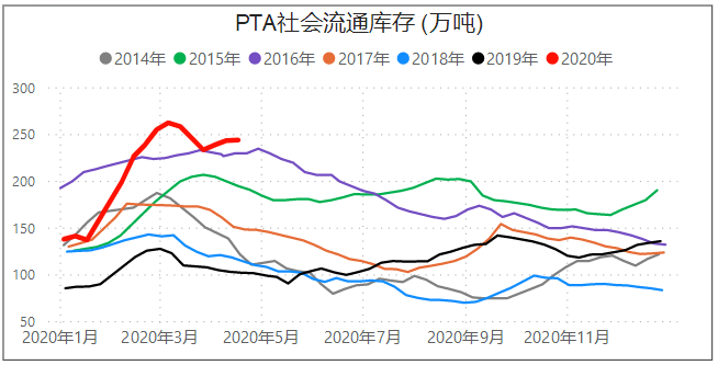 PTA期货：产业普遍看空，资金却不断抄底，多空