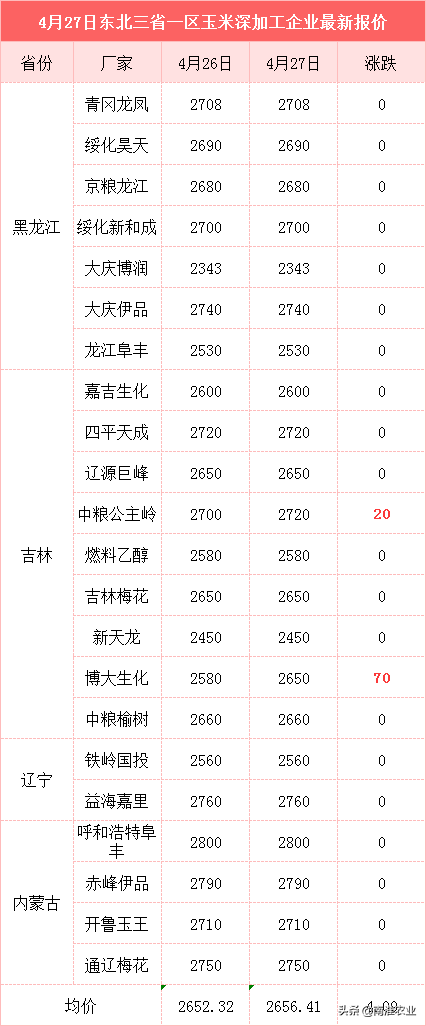 美国玉米价格暴涨，我国下跌，粮商看好5月，能破1.6吗？