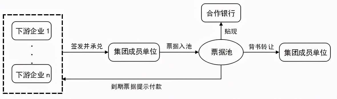 商票在供应链中的运用模式，尤其是这4点，一定要看