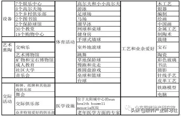 CCRC:新型养老社区的运作模式详解