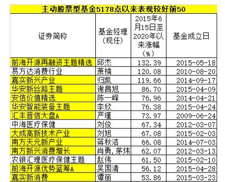 当下还能买什么基金？