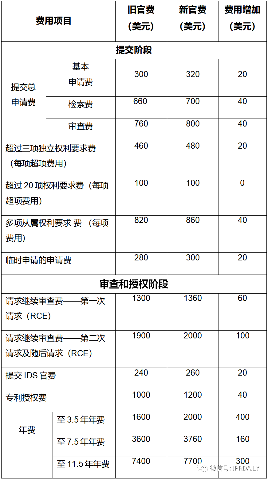 与中国申请人相关的美国专利商标局最新官费(表格版)