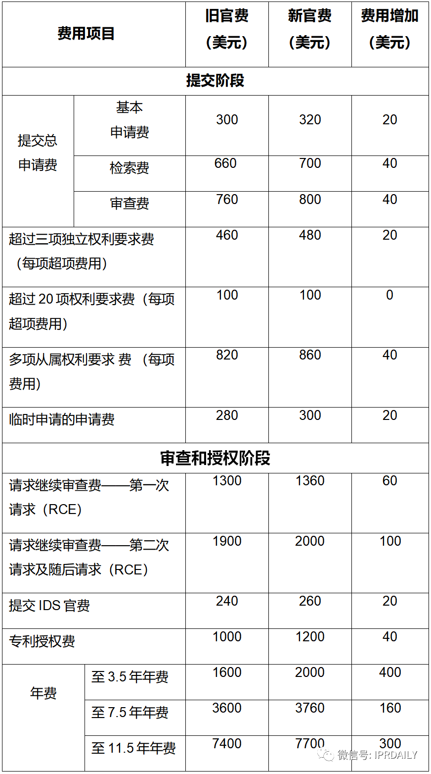 實(shí)用！與中國申請人相關(guān)的美國專(zhuān)利商標局最新官費（表格版）