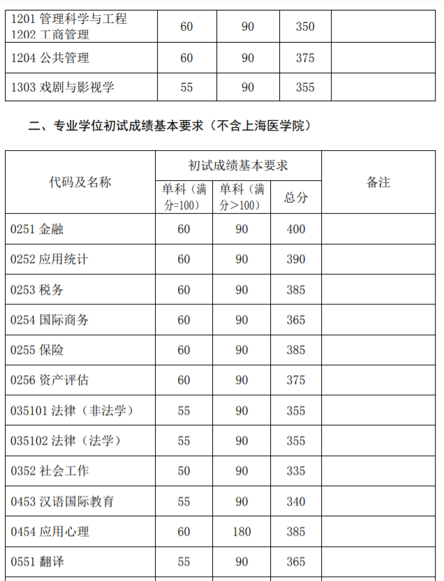 新祥旭：复旦大学21年考研复试分数线+备考指导建议