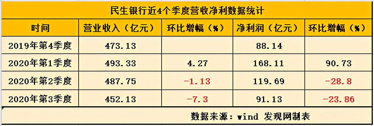 ä¸å­£æ¥åå©æ¶¦éå¹18%å«åºåå¹´åå1.35äº¿ç½é æ°çé¶è¡èµäº§è´¨éæ¶åæ¥éå¹è½¦