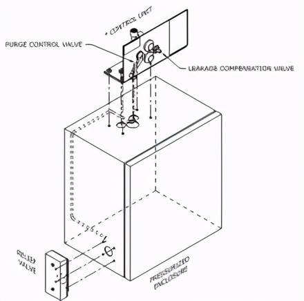 正壓型防爆控制柜的結(jié)構(gòu)形式及安全措施