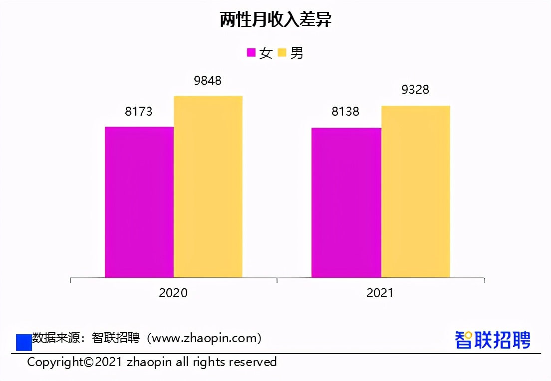 女性收入低于男性12%，智聯(lián)招聘報告顯示：性別影響明顯