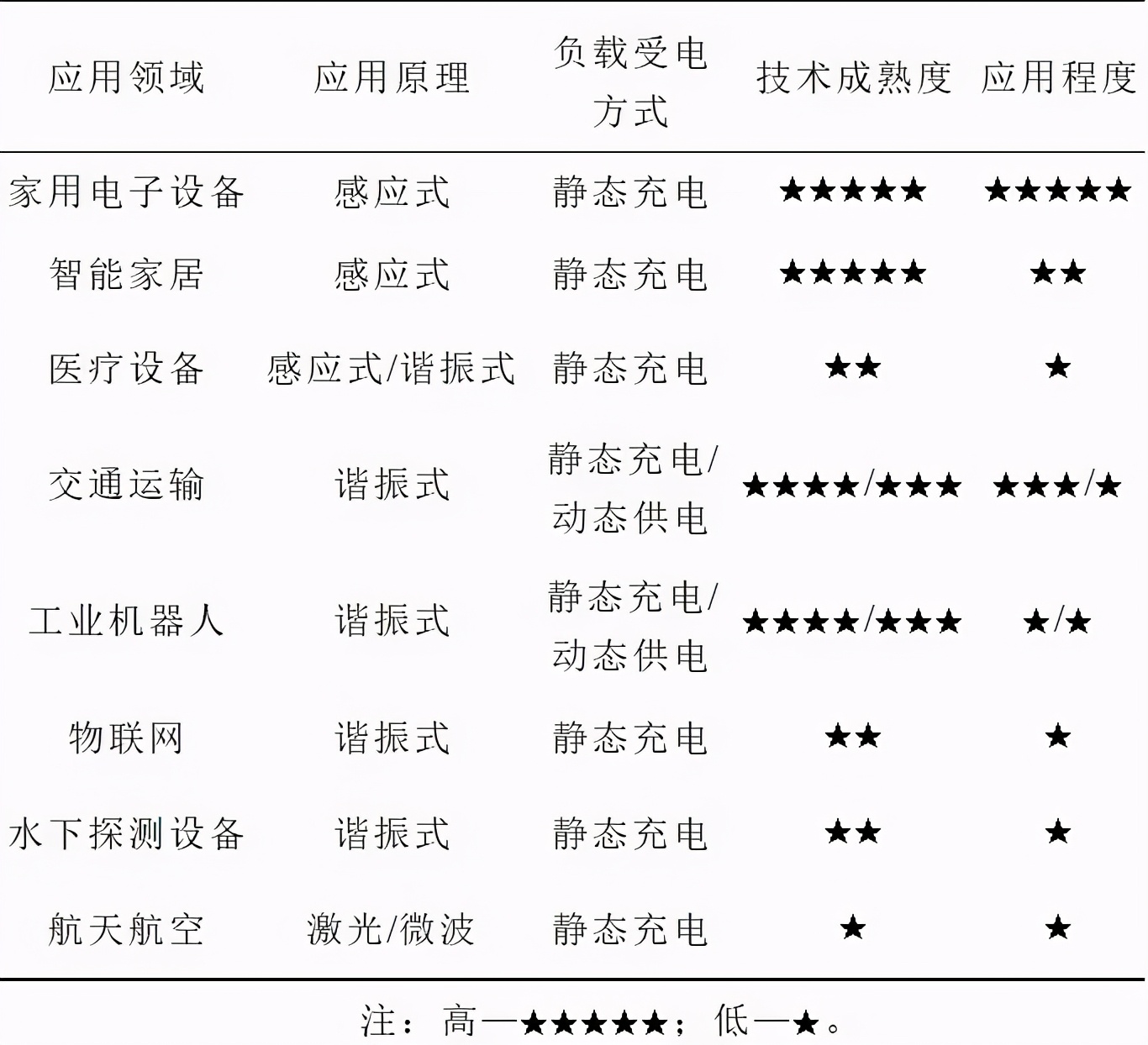 学术综述：无线电能传输技术应用研究现状与关键问题