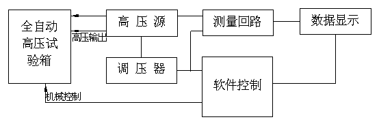 手持式电动工具耐压测试系统的研制与应用
