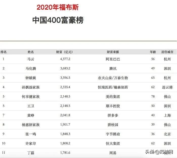 2020年福布斯中国富豪榜出炉，多位医械人上榜（附名单）