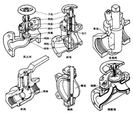 閥門實(shí)用知識解讀