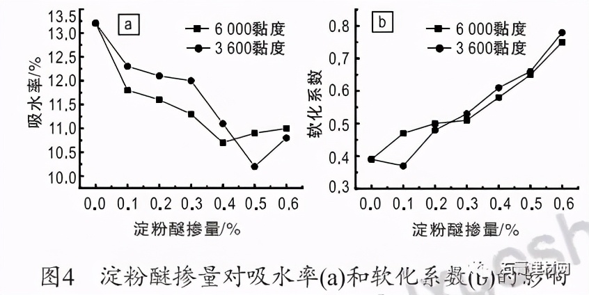 羟丙基淀粉醚对磷建筑石膏改性研究