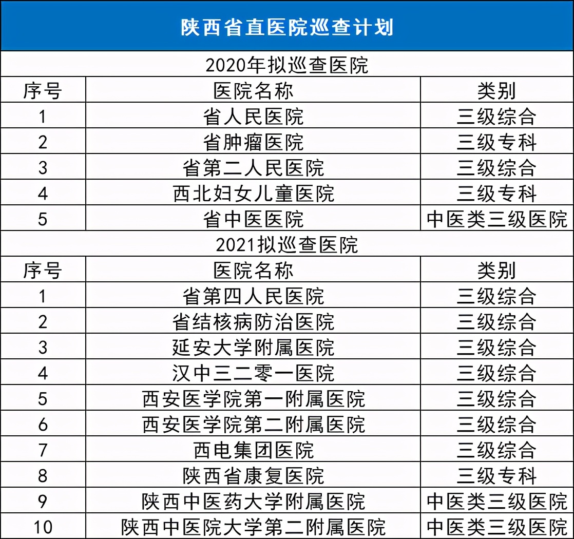 超345家大型医院，医药大检查（附名单）