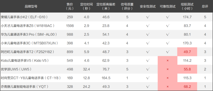 买前必看！9款儿童智能手表全方位大对比