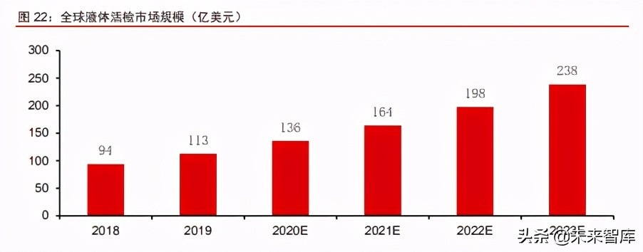 癌症检测行业深度研究报告：液体活检，千亿级癌症检测蓝海