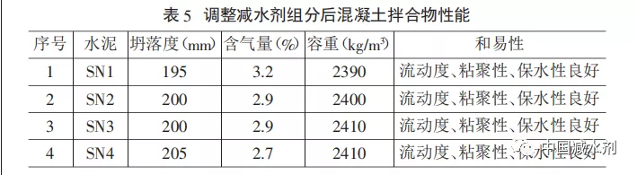 水泥化學分析調整減水劑組分以改善混凝土滯后泌水的方法