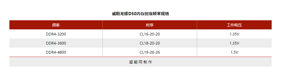 XPG 龙耀D50 DDR4-3600内存评测：外观帅气 超频潜力可观