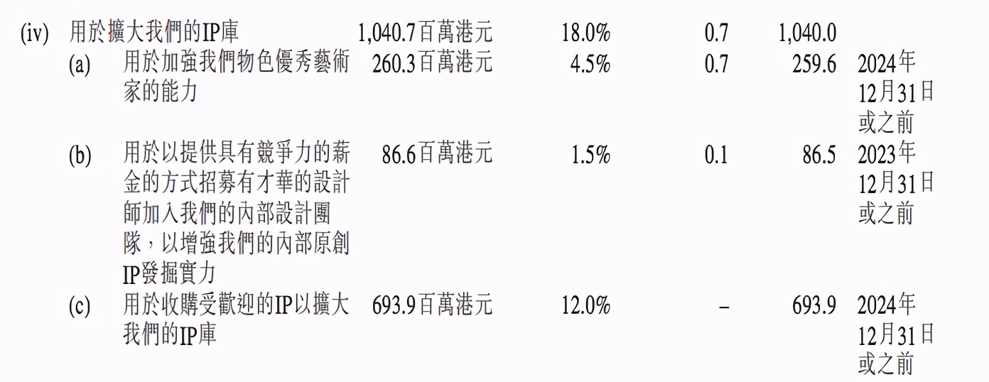 国风品牌十三余融资过亿元，B站+泡泡玛特+正心谷投资