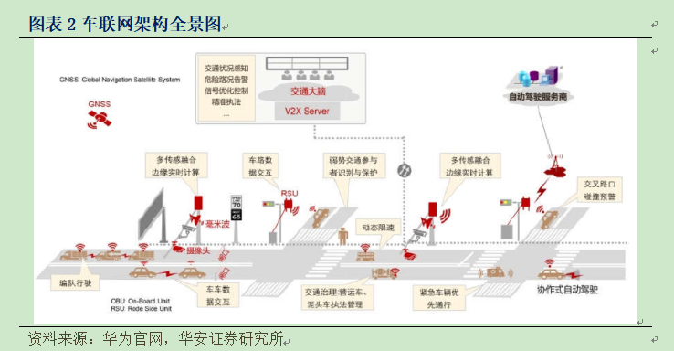 巨头纷纷出手 5G下游应用的黄金赛道：车联网V2X