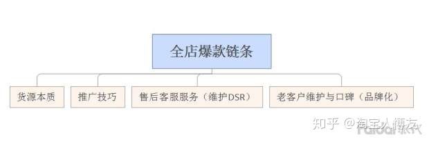 淘宝店如何找货源？