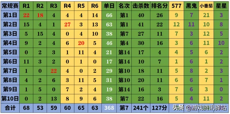 绝地求生：数据分析告诉你，谁夺冠概率大？常规赛最全面数据分析