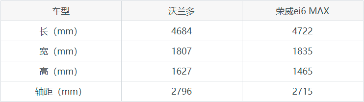 10万级紧凑型车，沃兰多和荣威ei6 MAX对比哪个好？