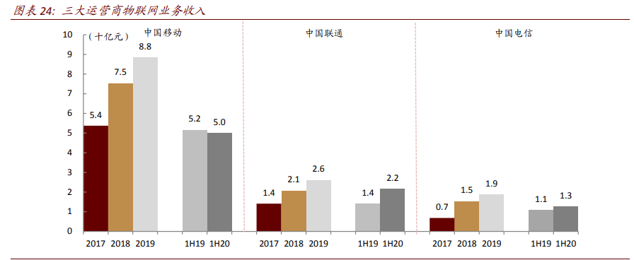 物联网专题报告：生态之战，长期投资价值如何演进