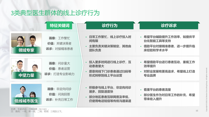 波士顿咨询医疗健康组携手腾讯云医发布首个医生线上诊疗报告