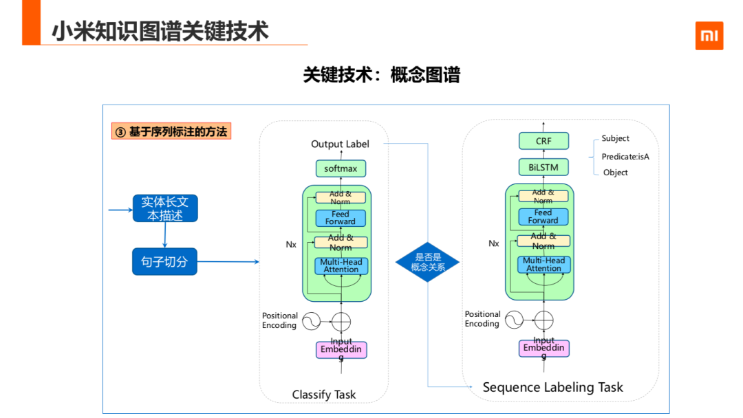 知识图谱在小米的应用与探索