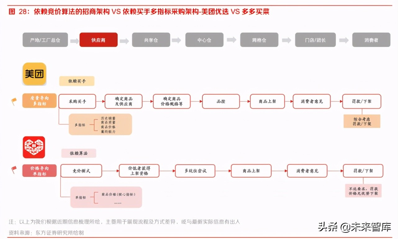 社区团购专题报告：从组织及管理赋能出发再看社区团购