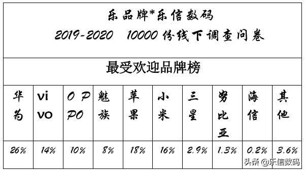 2019-2020大家最受欢迎的手机品牌榜出炉，你会认可这份结果吗？