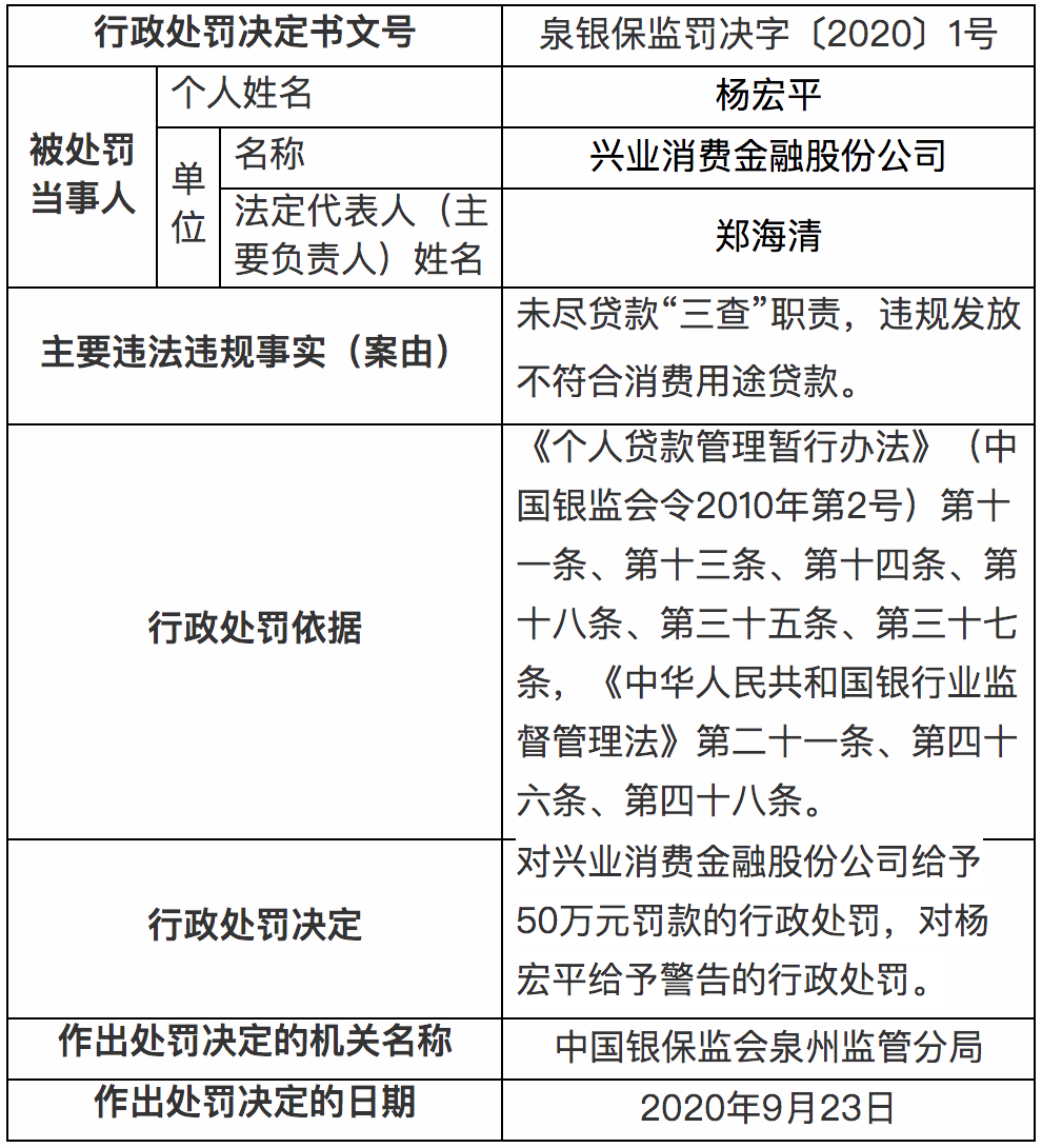 兴业消费金融被罚款50万元：半年净赚5个亿，“高”利息是功臣