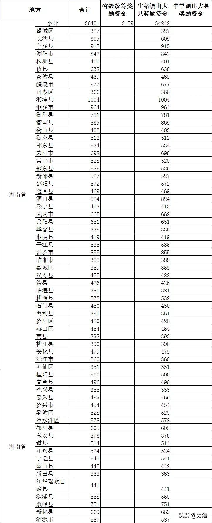 财政部发26.90亿生猪奖励，2021年生猪调出大县名单曝光