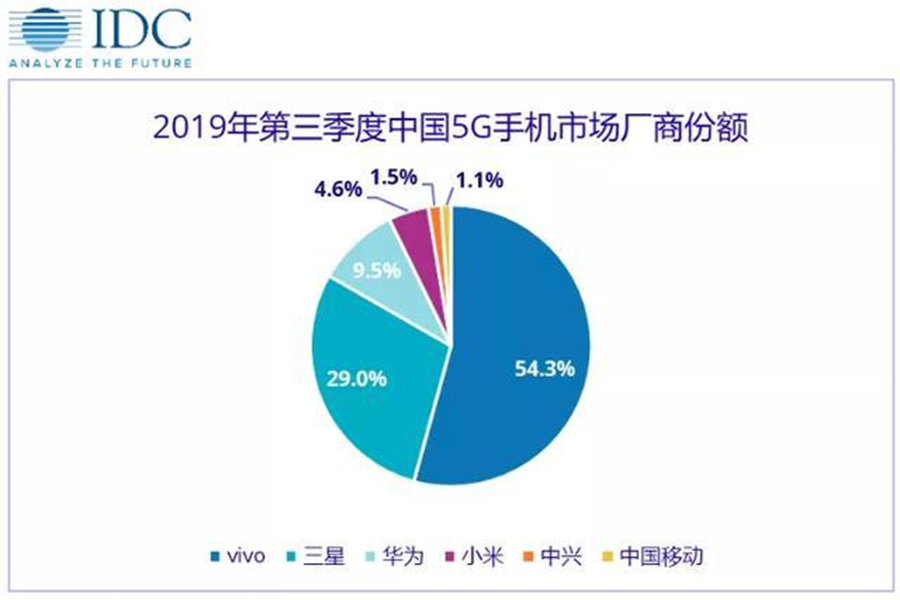 vivo在5G市场上用力有点猛，目测已经5款新手机，最低2198元