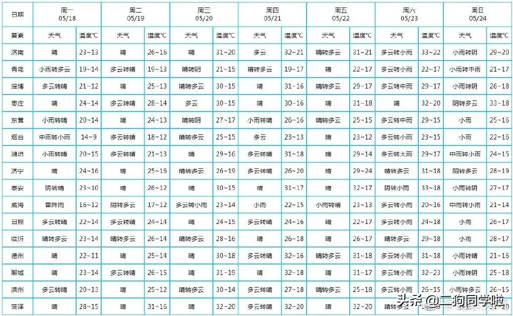 昨晚，山东14市遭遇冰雹天气！最大鸡蛋个头等于从3楼扔下个花盆