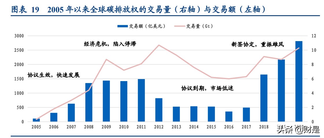 碳中和专题报告：碳定价机制回顾及碳交易市场机会挖掘