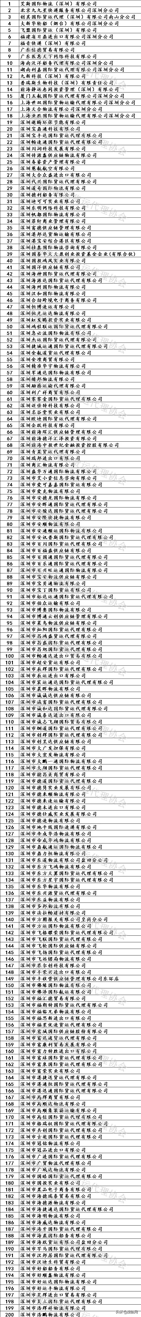 注意！过去两个月，深圳、天津共1066家货代物流企业被列入黑名单