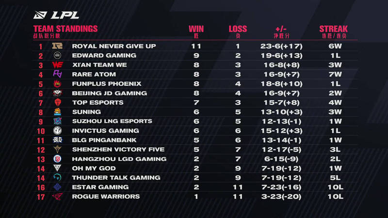 LPL convention contest has not ended, RNG is surpassed after Suo Dingji ahead of schedule! Vermicelli made from bean starch books champion skin