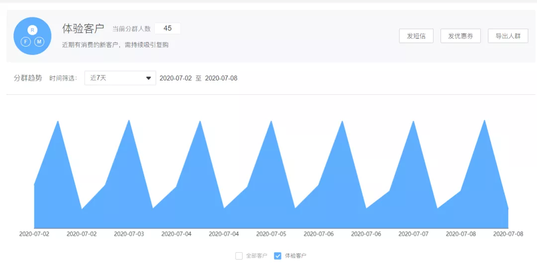 美业盈利“二八定律”| 不会留住老客户，再怎么拓客都是白搭