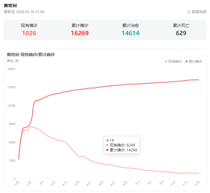 奥地利共和国也是由9个州组成的联邦制国家，抗