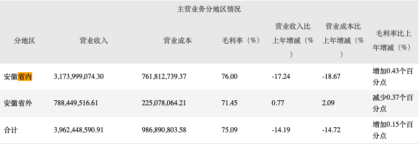 营收净利双降且“地域依赖症”重，口子窖高端白酒或已“失守”