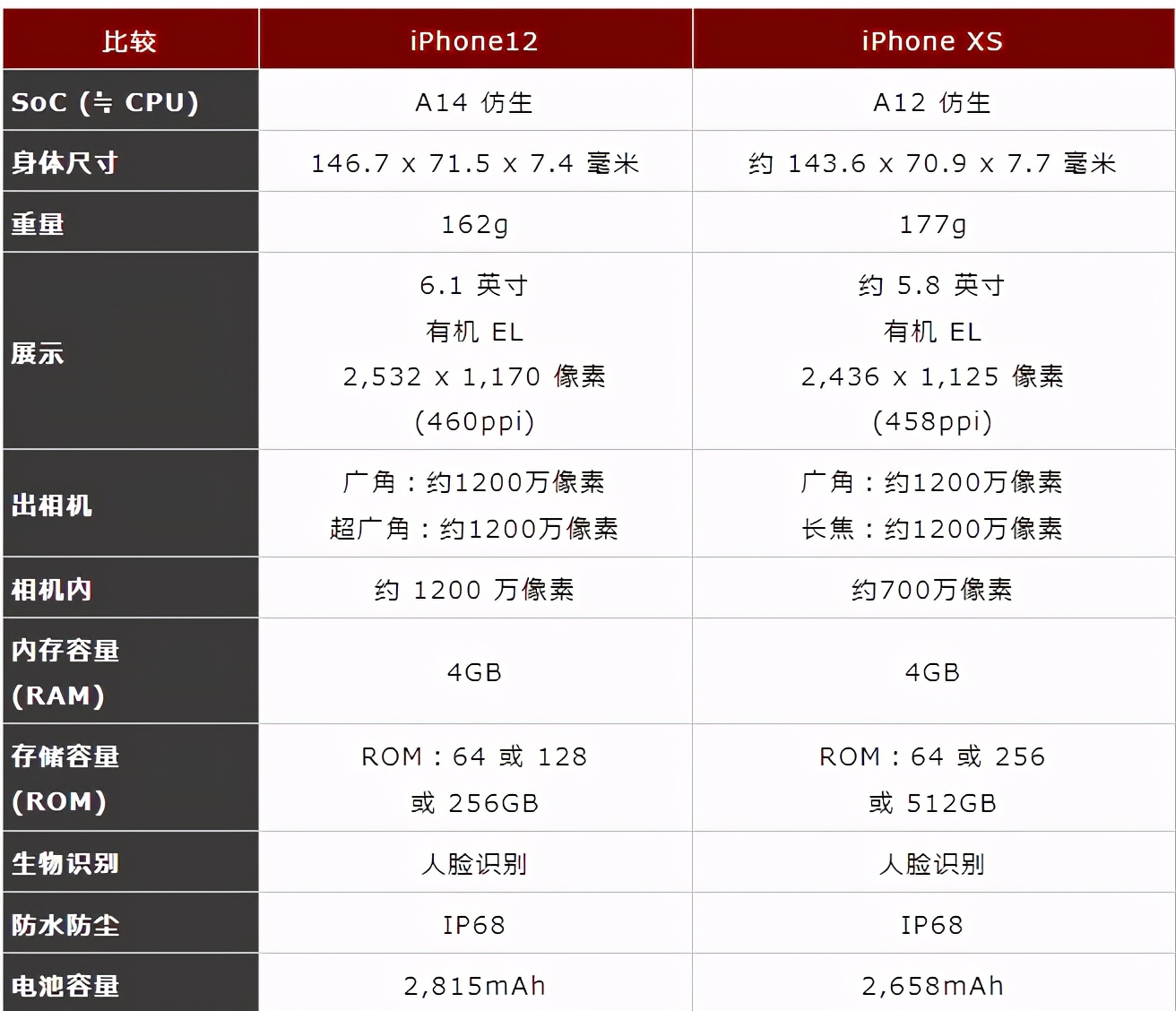 iPhone XS 与 iPhone 12 对比：四个重要区别