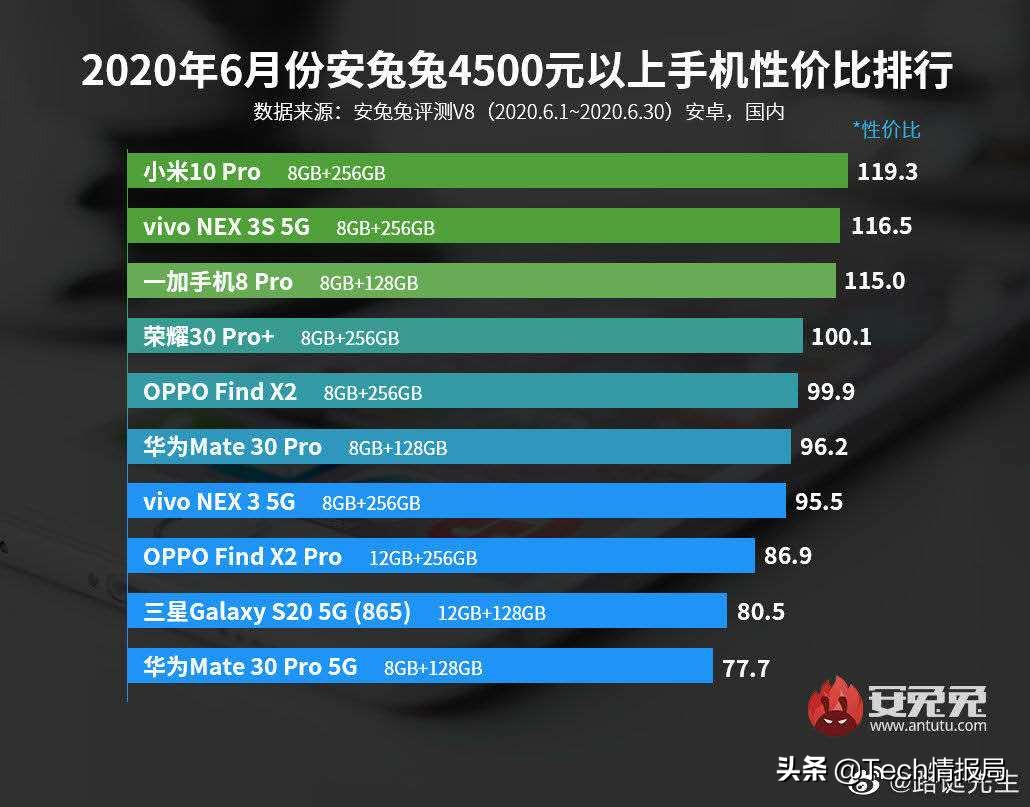 安兔兔评测6月手机性价比榜：小米手机全价格均第一，华为公司所有败退