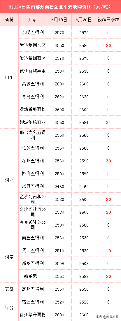 粮价、肉价预警：小麦爆发式涨价，牛肉进口大增26倍，毛鸡趴窝