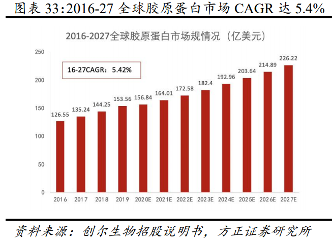 医美行业专题报告：再生医学扬帆正当其时，医美企业大有可为