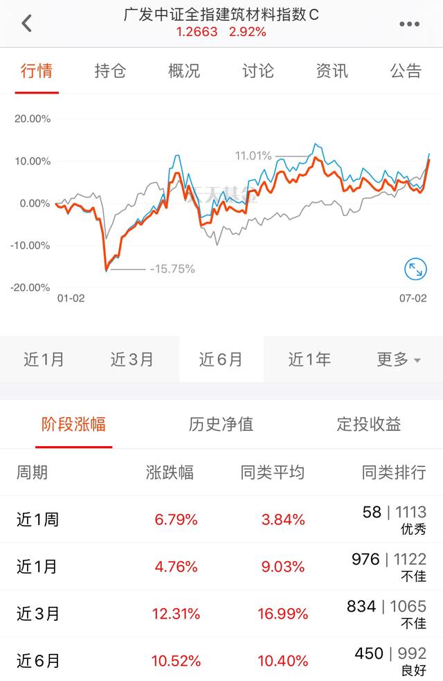 医疗、白酒等高位基金回调，下周这几只低位基