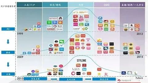 从互联网历史进程二十年，看科技、灾难、政策诸因造就的时代趋势