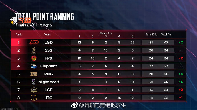 War situation of Day1 of PCPI S2 final: LGD double chicken ascends a top 47 minutes